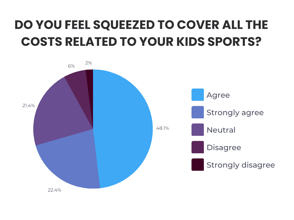 Cost of sports survey results 1